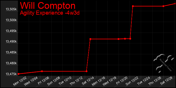 Last 31 Days Graph of Will Compton