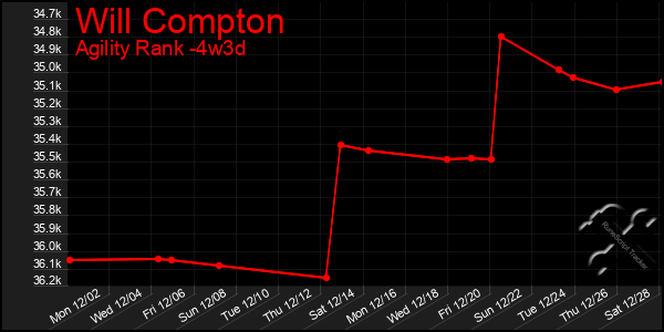 Last 31 Days Graph of Will Compton