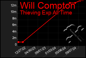 Total Graph of Will Compton