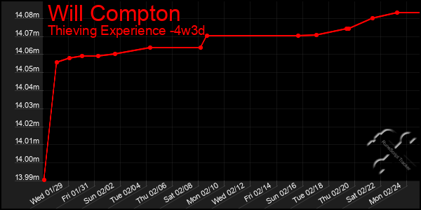 Last 31 Days Graph of Will Compton