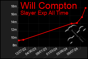 Total Graph of Will Compton