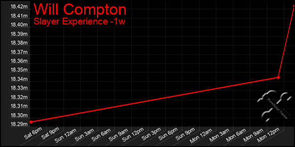 Last 7 Days Graph of Will Compton