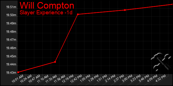 Last 24 Hours Graph of Will Compton