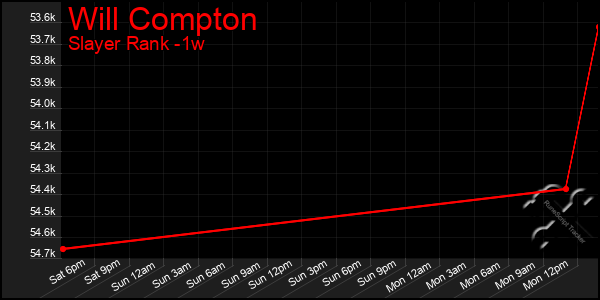 Last 7 Days Graph of Will Compton