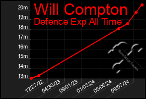 Total Graph of Will Compton