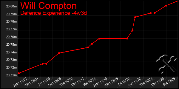 Last 31 Days Graph of Will Compton