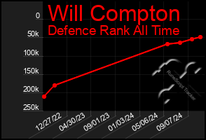 Total Graph of Will Compton