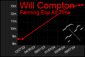 Total Graph of Will Compton