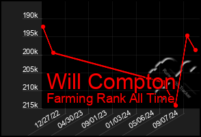 Total Graph of Will Compton