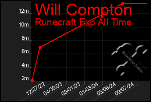 Total Graph of Will Compton