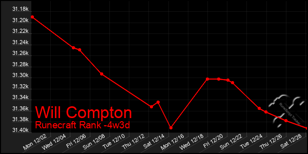 Last 31 Days Graph of Will Compton