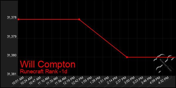 Last 24 Hours Graph of Will Compton