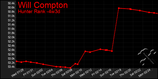 Last 31 Days Graph of Will Compton