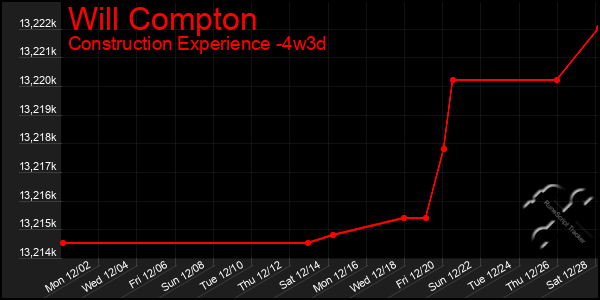 Last 31 Days Graph of Will Compton