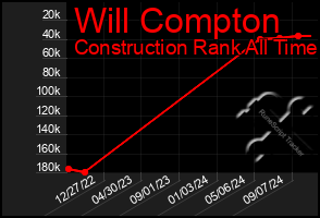 Total Graph of Will Compton