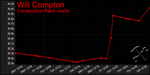 Last 31 Days Graph of Will Compton