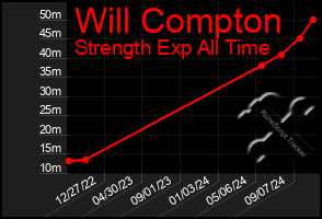 Total Graph of Will Compton