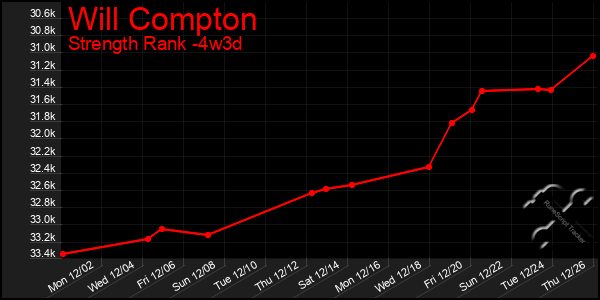 Last 31 Days Graph of Will Compton