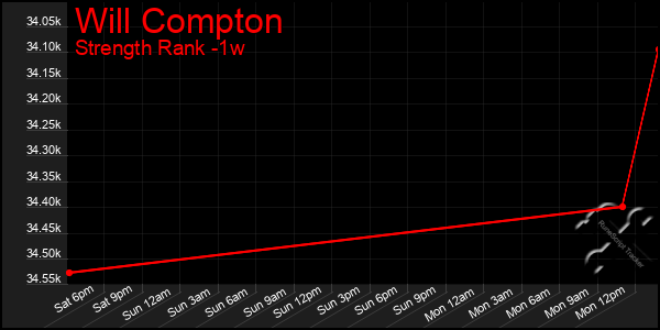 Last 7 Days Graph of Will Compton