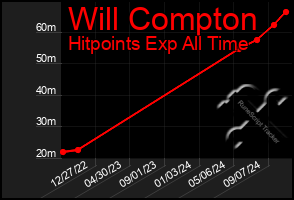 Total Graph of Will Compton