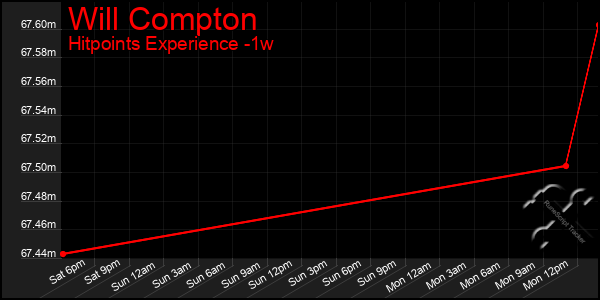 Last 7 Days Graph of Will Compton