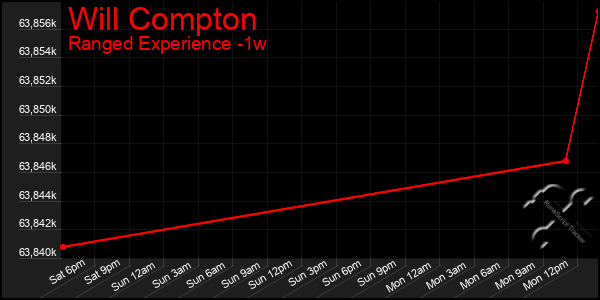 Last 7 Days Graph of Will Compton