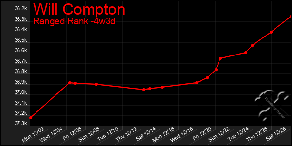 Last 31 Days Graph of Will Compton