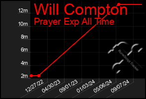 Total Graph of Will Compton