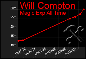 Total Graph of Will Compton