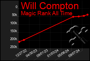 Total Graph of Will Compton