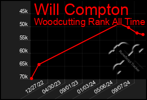 Total Graph of Will Compton