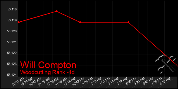 Last 24 Hours Graph of Will Compton