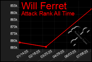 Total Graph of Will Ferret