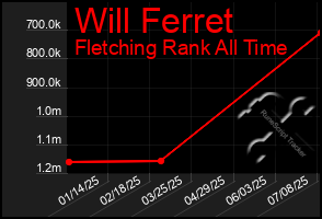 Total Graph of Will Ferret
