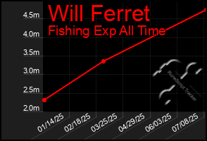 Total Graph of Will Ferret