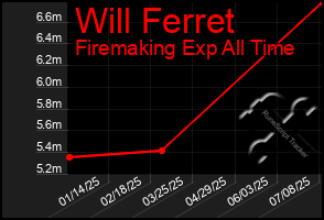 Total Graph of Will Ferret