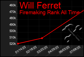 Total Graph of Will Ferret