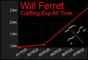 Total Graph of Will Ferret