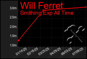 Total Graph of Will Ferret