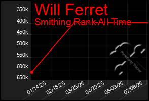 Total Graph of Will Ferret