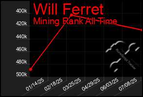 Total Graph of Will Ferret