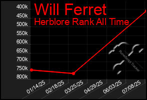 Total Graph of Will Ferret
