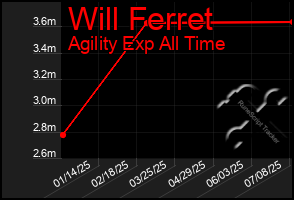 Total Graph of Will Ferret