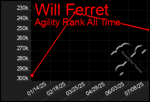 Total Graph of Will Ferret
