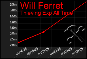 Total Graph of Will Ferret