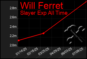Total Graph of Will Ferret