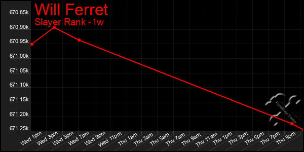 Last 7 Days Graph of Will Ferret