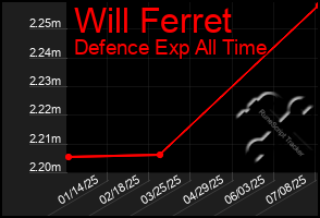 Total Graph of Will Ferret