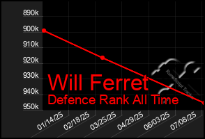 Total Graph of Will Ferret