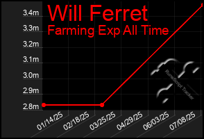 Total Graph of Will Ferret